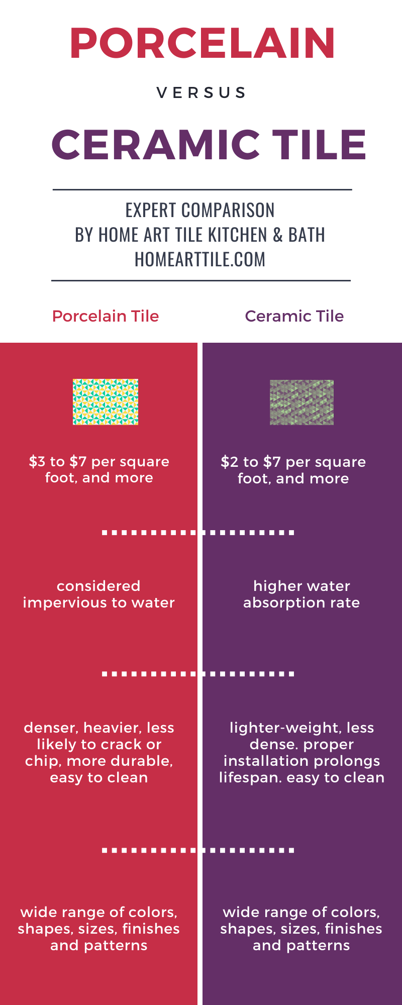 Porcelain or Ceramic Tile: Best Kitchen Backsplash Materials Explained | Home Art Tile Kitchen and Bath